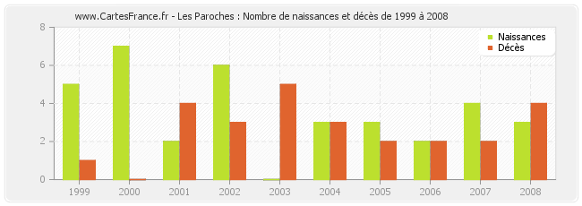 Les Paroches : Nombre de naissances et décès de 1999 à 2008